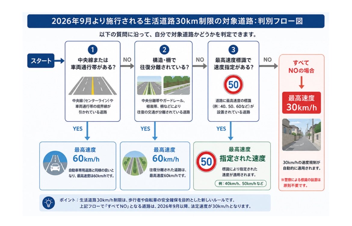 X67209866's tweet photo. 自分が問い合わせて聞いた埼玉県の鴻巣警察署、春日部警察署、警視庁(転送されて #9110)から聞いた答えは共通して1枚目の画像の内容

それに対して福岡県警は2枚目の画像の内容だったらしい。
これがSNS上で拡散された為に狭い農道はまだしも広域農道は違うやろって思う人が出てきたわけで。

実際埼玉にも広域農道はあるがセンターラインは存在するし制限速度を表す標識もある。

それなのに農道だからって括りで一律30キロは無理がありすぎ。
一般乗用車はもちろんのことトラックだってめちゃくちゃ走っとる。
自分もよく通る道やからこそ警察に確認とった。

SNS上を見てると各都道府県で言ってる内容が違うところもあるらしく全国的に一律にしないとこの法改正を強行するのは無理でしょって思う。

そもそも該当する道路がそこの地元住民だけが往来するわけでもないやん。
土地勘がないドライバー
他県から来てたまたまその該当道路を走ったドライバーはここの県の農道は60キロとかここは30キロとかいちいち知らんし。覚えるわけないし。

そんなんで捕まっても納得いかんで。
じゃなんか？
不服申立てすりゃいいんか？
俺なら納得いかんけ不服申立てするけど、泣き寝入りするドライバーも絶対おる。
そんなんかわいそすぎやろ。

国や地方自治体はまずやるべき事やってから法改正しろよ。
チャリのときもそーやったやろ。
愚策すぎるって。

もう少し考えてくれ。
国民のこと。
おめーらの発言一つ一つに振り回されとる国民は迷惑なんじゃ
