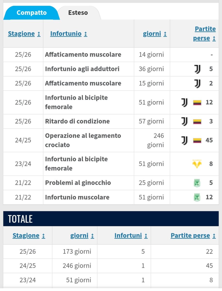 Sam_Pai7's tweet photo. @toselluc Vabbè non è un attaccante che ha giocato tutte le partite senza fare un goal. È un giocatore che si è rotto il crociato, ha praticamente giocato mezza stagione alla Juventus e vorrebbe giocarsi le sue possibilità. Adesso non crocifiggiamolo perché non ci ha fatto comprare Marcelo https://t.co/ELdpXhuwg7
