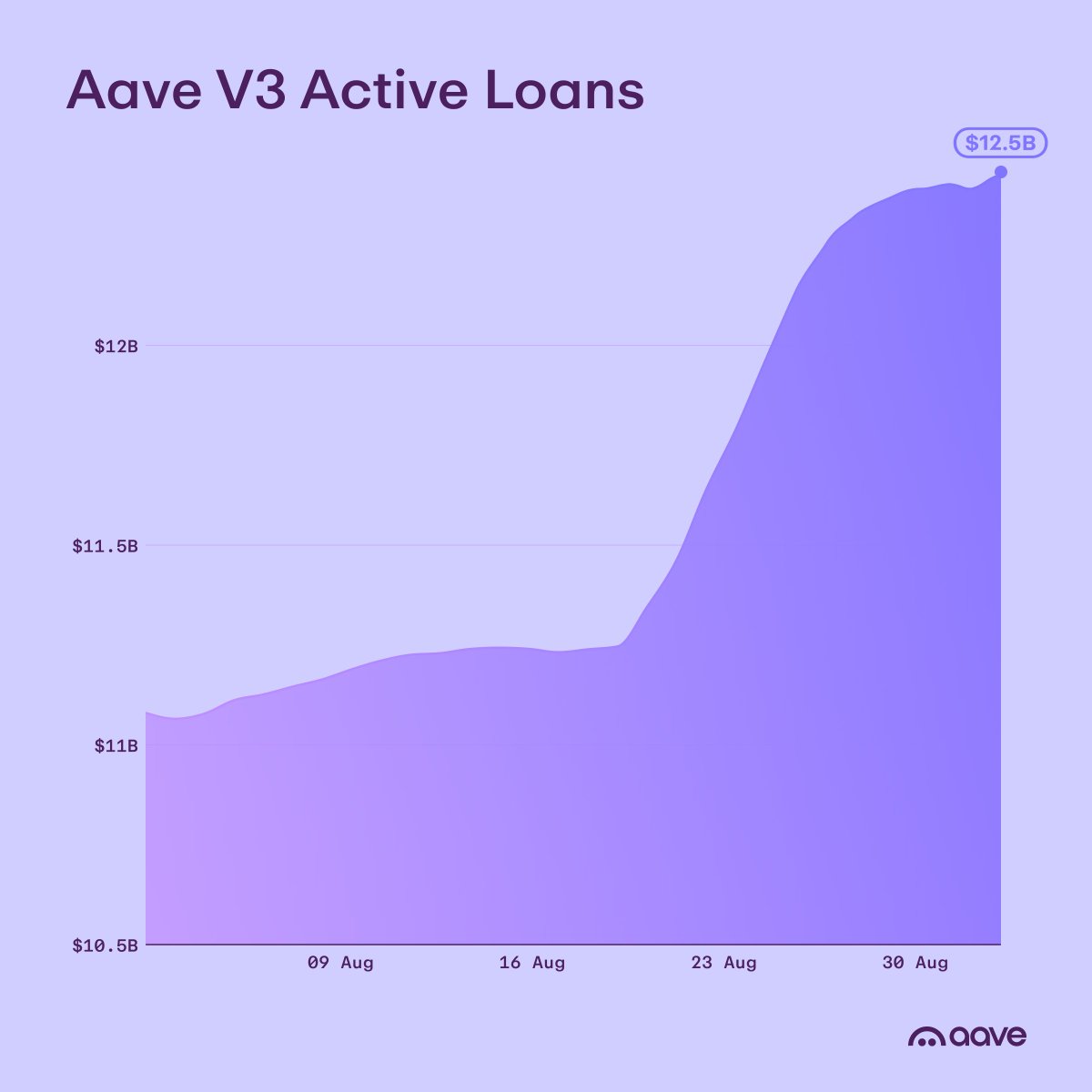 aave's tweet photo. Aave V3 hit $12.5 billion active loans, up more than $1.5 billion in a month. https://t.co/jCuuHuj9tc