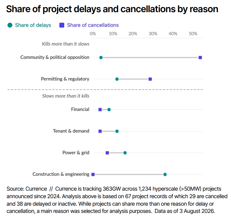 Currence_AI's tweet photo. What kills a data center project? 

The reasons for **cancellations** differ markedly from the reasons for **delays**

The main factors in project cancellations are community opposition (52%) and permitting issues (30%)

Delays are mostly caused by construction issues (36%), power and grid (15%) or tenant/offtake (12%)

Developers will often cancel a project and move on to another site to escape community opposition, while they’re willing to wait for equipment and power