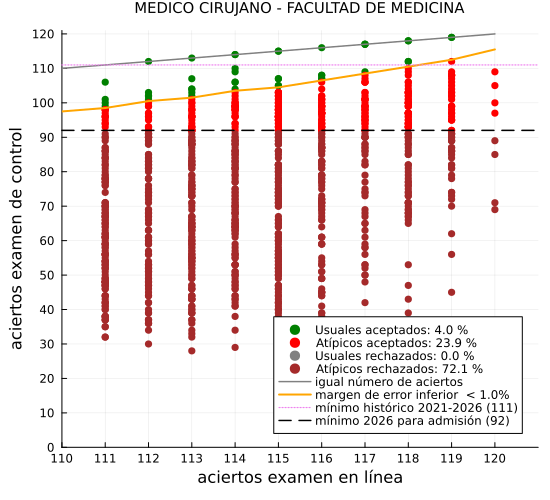 ArturoErdely's tweet photo. Me permito rebatir una afirmación en el artículo de la Revista @nexosmexico Lo atípico en la distribución agregada de aciertos de 2026 respecto a años anteriores efectivamente no permitía discernir conductas individuales irregulares, pero los resultados del examen de control sí, porque de forma individual se pudo contrastar el puntaje obtenido en el examen en línea versus el examen de control, aspirante por aspirante. Sus números de comprobante son públicos, sus nombres los identifica internamente la DGAE-UNAM.