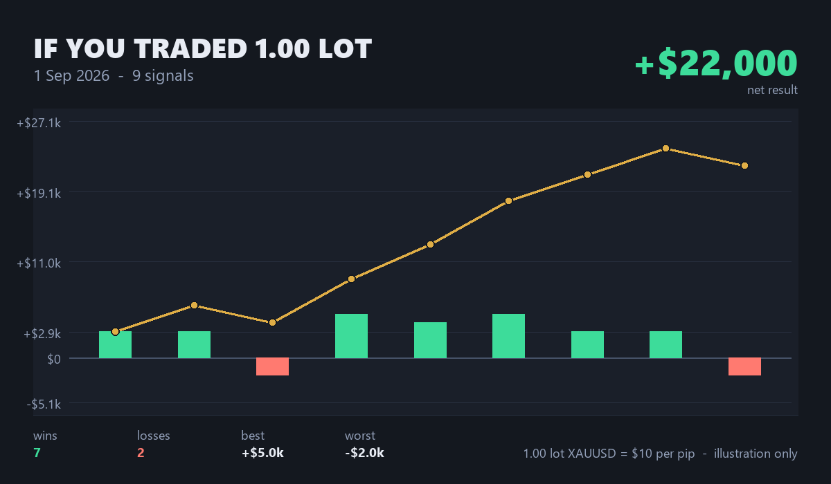 xaualphasignal's tweet photo. 📊  DAILY RECAP
1 Sep 2026

Signals closed   9
In profit        7
In loss          2
Profit rate      78%

Net result       +2,200 pips
Best trade       +500 pips
Worst trade      -200 pips
Cancelled        4
(1/2)

$XAUUSD #gold #forexsignals https://t.co/OjxjbCEFnY