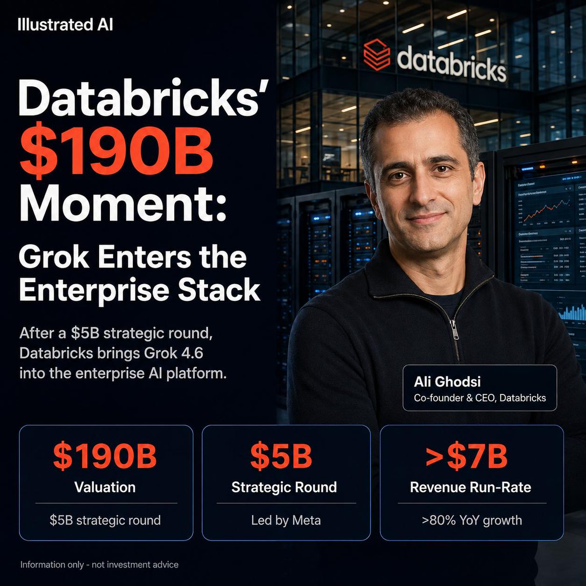 SmartprofitFin1's tweet photo. Databricks isn't just a data company anymore—it's becoming the operating layer for enterprise AI. With $7B+ revenue, 80%+ growth, and a $190B valuation, the platform hosts multiple frontier AI models including Grok 4.6. https://t.co/DW3yDcxGJg https://t.co/ByP5FoWe5g