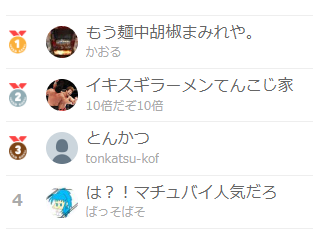 KofTaku's tweet photo. カオル配信プレゼンツ、最カス決定戦のリザルト。
https://t.co/5blgidriLo
5位：GBKさん
6位：taku
7位：めたぼさん

となりました。
とはいっても参加遅れた俺の代理でフェレさんにぱそさんと対戦してもらって勝ち星を１つもらっている状態なので、結局の最カスはtaku_kofですねｗ

お疲れっした！！ https://t.co/0FMHcg4yUl
