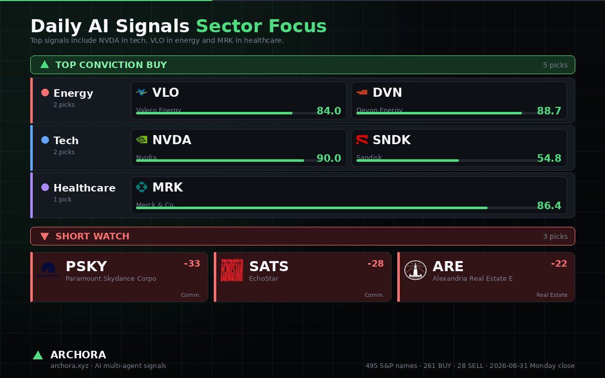 archora_ai's tweet photo. Archora · 2026-08-31 Monday close

▲ TOP CONVICTION BUY (5): $MRK, VLO, NVDA, SNDK, DVN

▼ SHORT WATCH (3): PSKY, SATS, ARE

495 S&amp;P 500 names · 261 BUY / 206 HOLD / 28 SELL https://t.co/dDcMCG5Juu