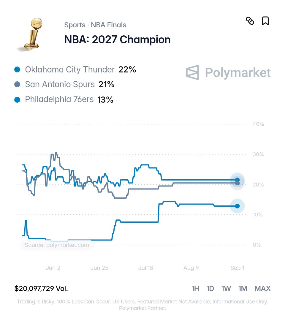 TheDunkCentral's tweet photo. After landing Tacko Fall, the 76ers now have the third-best odds to win the NBA championship, per Polymarket 

They currently sit at 13% 👀 https://t.co/HUGIEzW4vb