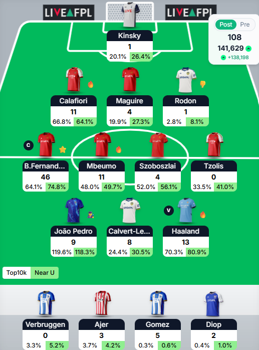 km4fpl's tweet photo. Gameweek 2 ๐ #FPL
108 pts all out with a Bruno masterclass.
Expecting a rough run now that Rodon is out injured and Tzolis is a worry so forced transfers in those areas.
๐ 142K https://t.co/vygacAbq99
