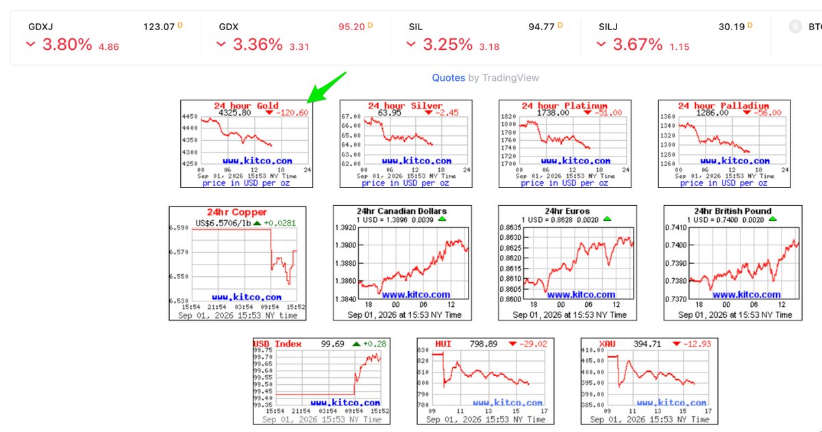 DonDurrett's tweet photo. Gold down $120. The bull likes to buck. Hang on tight. $4100 to $4200 incoming before November. $3900 to $4100 is in play, but my hunch is that we don't go that low. 

This is likely the last correction at these levels for gold (sub $4500). So, this is last call, last chance to buy miners on sale. Best guess. 😉