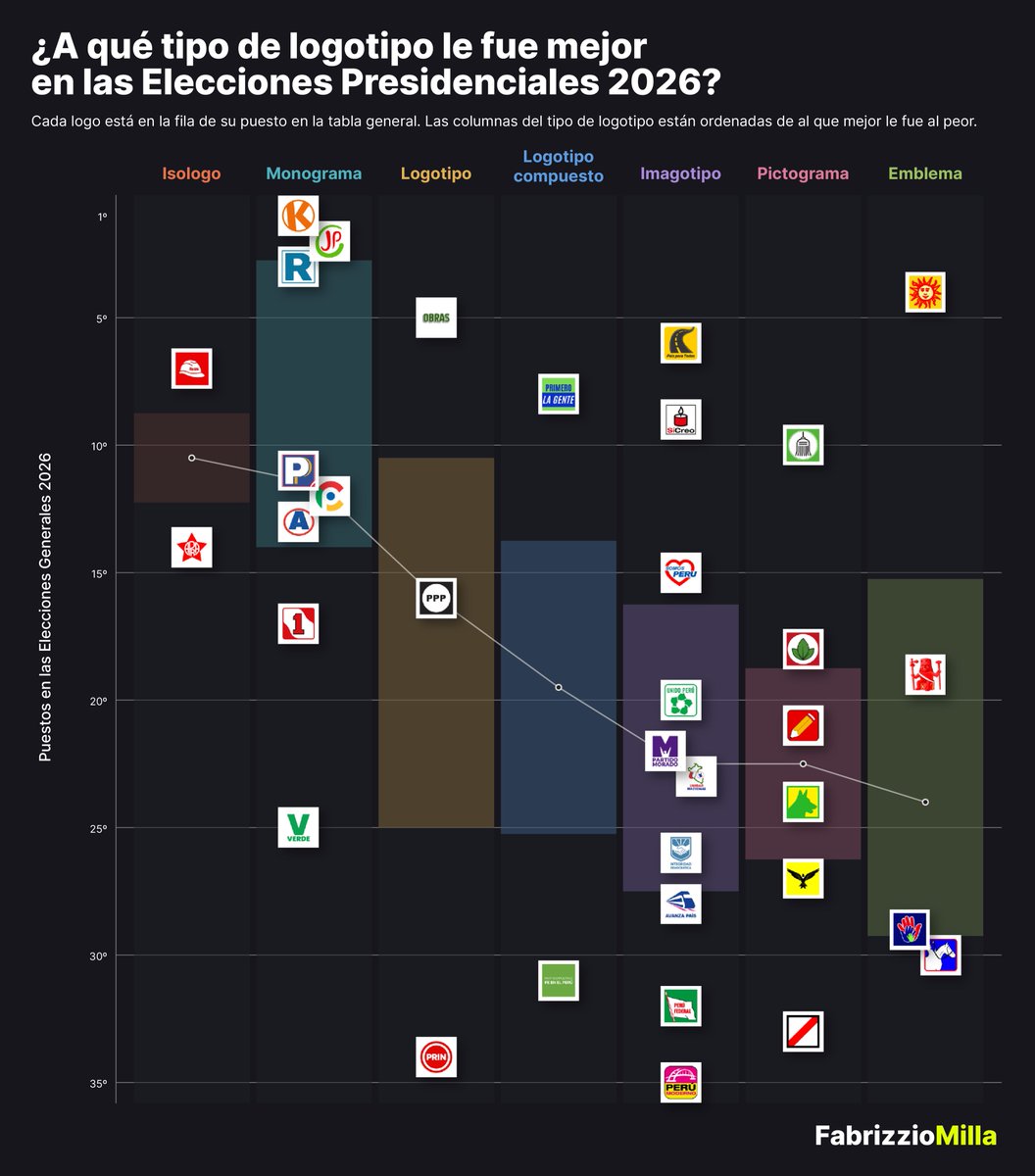favomiles's tweet photo. En una democracia con tanta natalidad y mortalidad de partidos políticos, vale la pena que estos se pregunten: «¿cómo debe ser mi logo?».

Nada está escrito sobre piedra. Sin embargo, esta última elección muestra una clara tendencia en favor de los partidos que usaron monogramas. https://t.co/5WedrA5Ci6