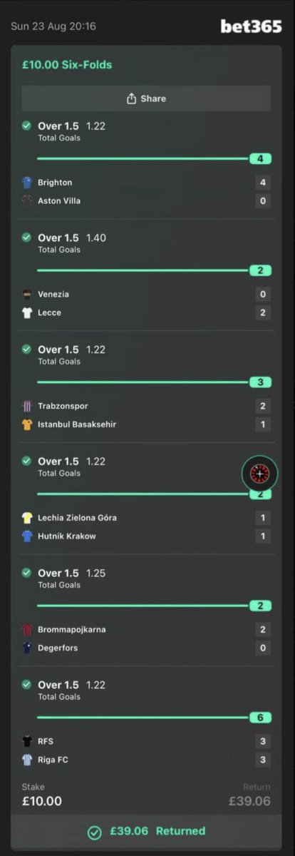 PiqueTips's tweet photo. 4 more settled winners from the last few days 🎯 Arsenal's Bet Builder (Saka on target + cards v Aston Villa) landed at 2.25, Chelsea's 3-2 away day at Fulham hit at 2.30, Newcastle 2-2 Liverpool came in at 2.05, plus a 6-fold across Europe topping it off.

Free tips daily, join below 👇
https://t.co/cC51nOw5d1