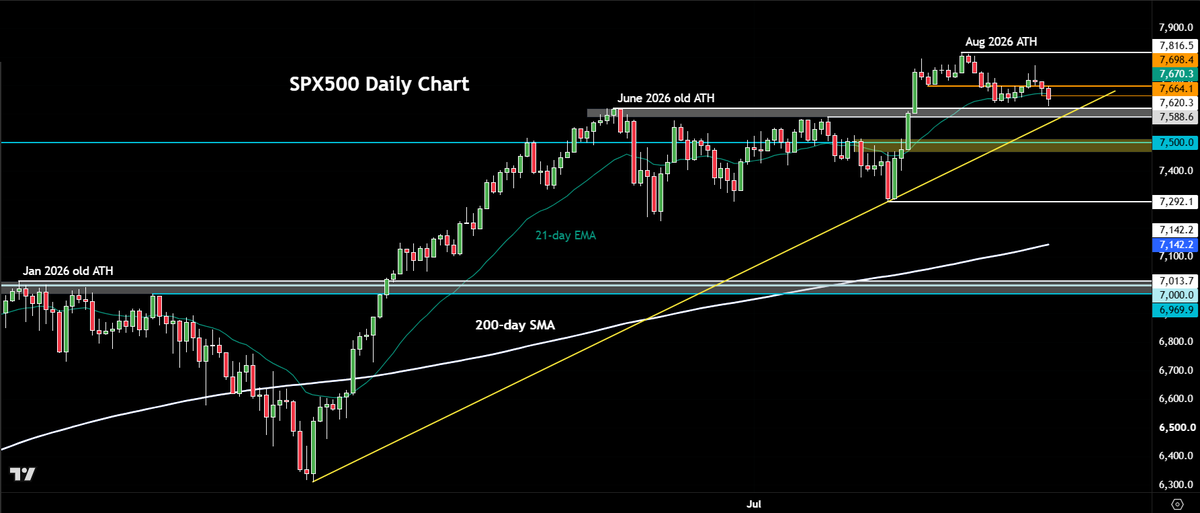 StoneXTrading's tweet photo. #SPX500: US equity markets face testing times amid rising energy costs, inflation worries and bond market turbulence

Everything you need to know  👉 https://t.co/TmHK4OLahQ https://t.co/VH51UNYG4g