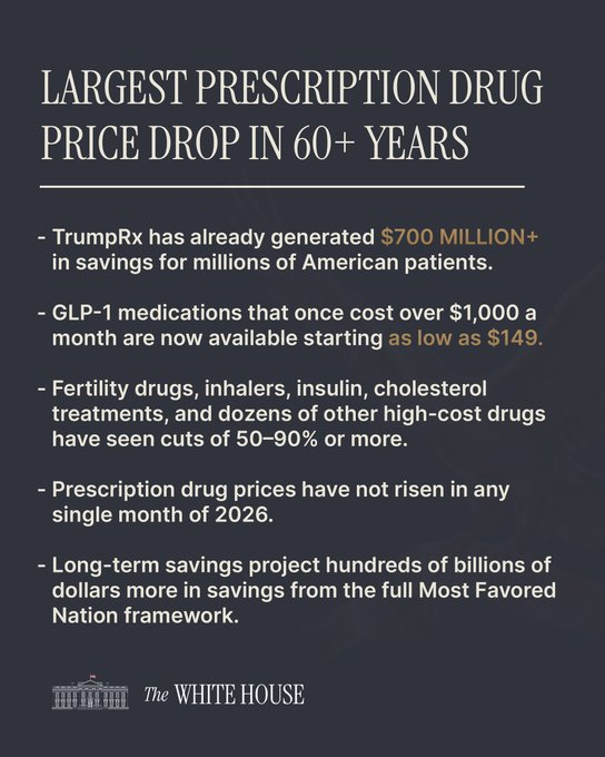 Underboss111's tweet photo. Promises made, promises kept! While the left whined, Trump actually cut prescription costs—GLP-1s down from $1K to $149 & $700M+ saved. Big Pharma is crying. #TrumpRx #PromisesKept #MAGA #AmericaFirst https://t.co/BDScNwt2hp