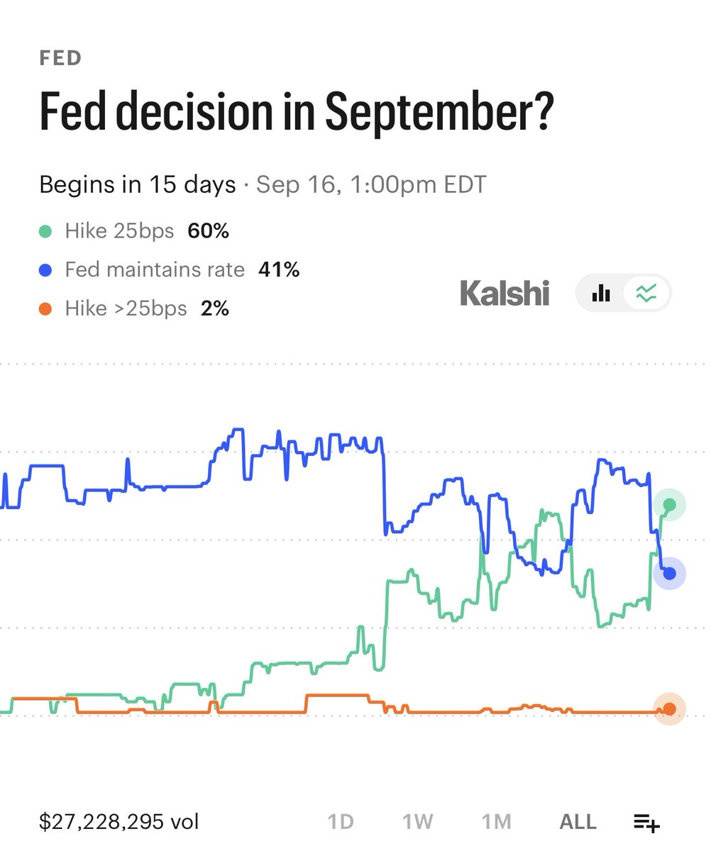 Kalshi's tweet photo. BREAKING: 60% chance of a Fed rate "hike" this month — an all-time high. https://t.co/z7MOcthvWF