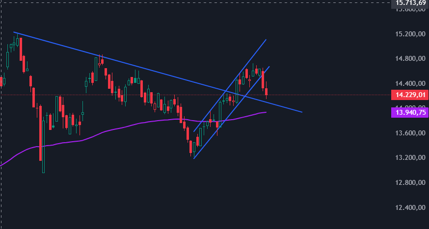 yunfrio's tweet photo. #BIST100
 294 DOLAR VE 14.000-14.050 BANDINDAN DÖNERSE BİZİMDİR https://t.co/BNWUyNqdZv