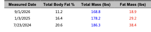 BradDSmith's tweet photo. @mikeoniron Results in after last push, down to 11.2%.  Now time to reverse a little and put on a few pounds of muscle. https://t.co/3BQNBD1Qdc