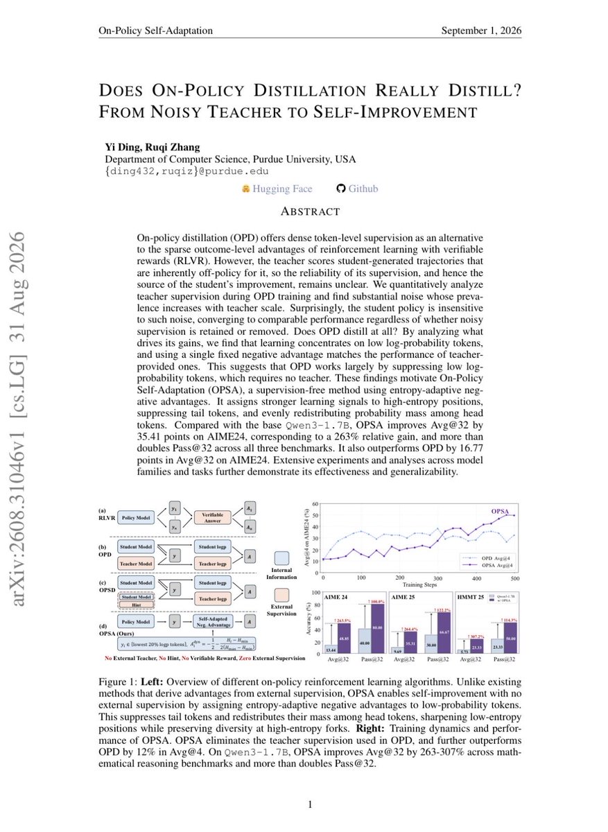 gurtej__gill_'s tweet photo. Just finished reading this fascinating new paper and it has genuinely fliped my intuition about On-Policy Distillation.

We have always assumed that students in OPD improve by absorbing dense knowledge from a bigger teacher model. 

But the authors show teacher signals are surprisingly full of off-policy noise, which actually gets worse as the teacher scales. 

When they investigated where the gains actually came from, they found it’s almost entirely just the student learning to penalize its own low-probability tail tokens.

To prove it, they stripped away the teacher completely and introduced OPSA (On-Policy Self-Adaptation). 

It applies entropy-adaptive negative advantages to unlikely tokens with zero external supervision or verifiers. 

On Qwen3-1.7B, it jumped +35 points on AIME24, easily beating standard OPD.

So it’s a neat reminder that half of reasoning improvement is just regularizing the model so it stops making unforced errors on its own tail distribution. 

Definitely worth a read if you work on Post-Training or RLVR.

Read the fully paper here: https://t.co/I5UCS2rCSf