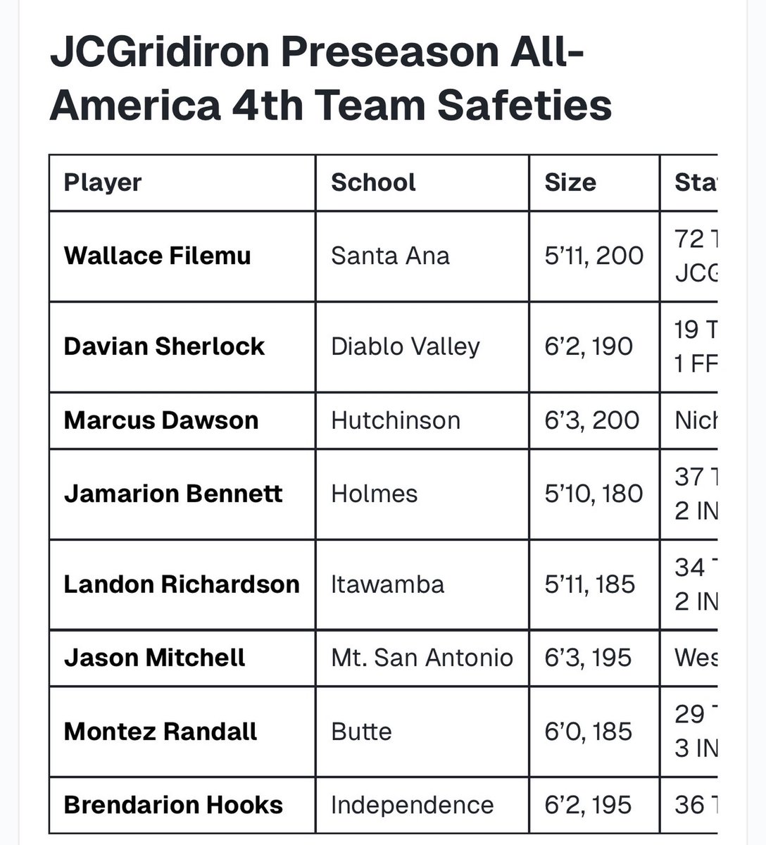 LandonRich_'s tweet photo. blessed to be Preseason All-American Safety ❤️ @LetsGoICC_FB @LetsGoICC @KMO41AMN @Coach_TMacon https://t.co/DgyA0ZiuZD