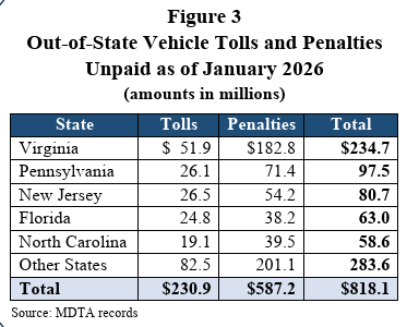 bpsears's tweet photo. Toll scofflaws owe the Maryland Transportation Authority $818 million in tolls and fees. An audit released today finds the state could do more to collect.

https://t.co/9zZTJhuRcH https://t.co/ODlcdN2MQQ