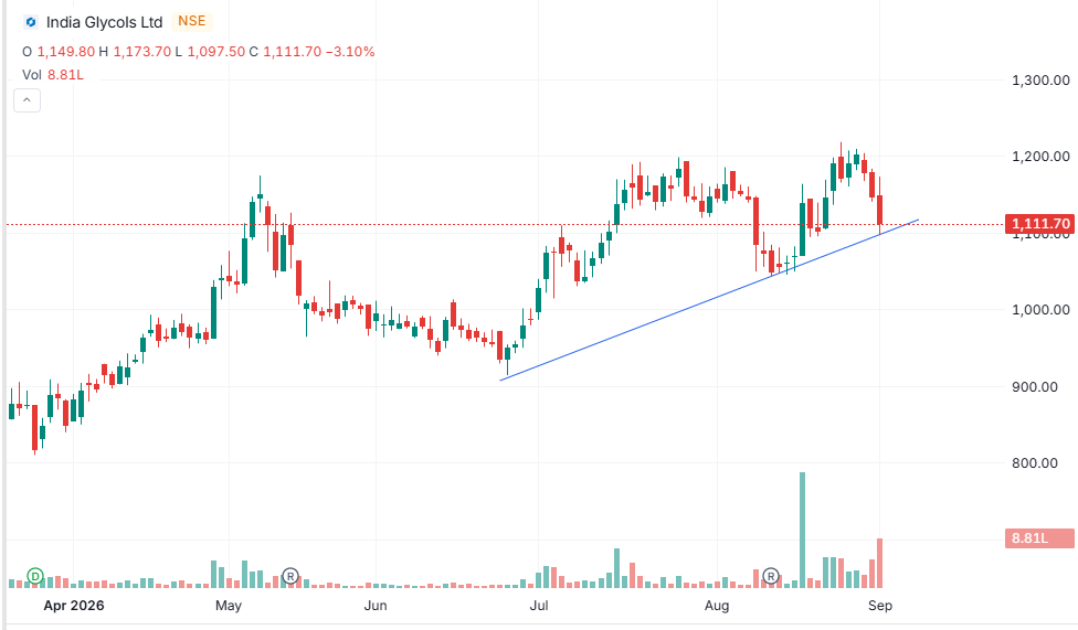 Wealthitude's tweet photo. 🚨 India Glycols Ltd demerger is effective from Sept 1.
Business will split into 3 companies -
India Glycols,
IGL Spirits and
Ennature Bio Pharma.
#IndiaGlycols #Demerger #NSE https://t.co/7aceeyA2Xg