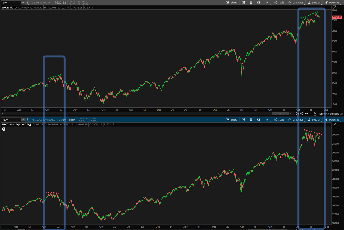 yuriymatso's tweet photo. I remember noticing negative divergence between SPY and QQQ early 2022... we have it again. https://t.co/5lZgtvguS8