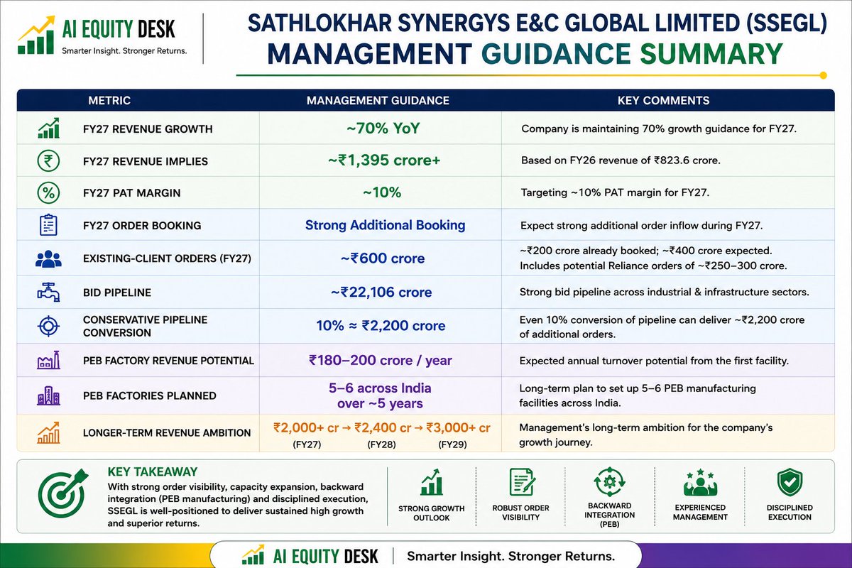 AIEquityDesk's tweet photo. #Sathlokhar Synergys E&amp;C Global (#SSEGL)FY27 Revenue Guidance: +70% | PAT Margin Target: 10%+ | Executable Order Book: ₹810 Cr | Bid Pipeline: ₹22,106 Cr | PEB Potential: ₹180–200 Cr | Long-term Revenue Ambition: ₹3,000+ Cr

Disclaimer: not a buy/sell reco https://t.co/OWz4gMfuft