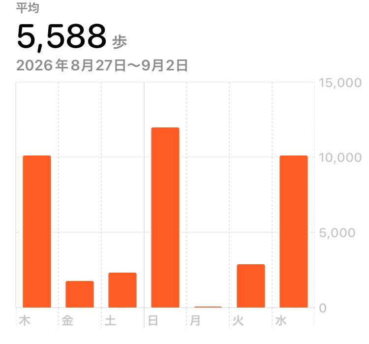 ikacha____n's tweet photo. 歩くのおすすめされたから、ちょっと前から仕事終わってから歩くようにしてる

今日もたくさん歩いた https://t.co/TWOWX16Nhi