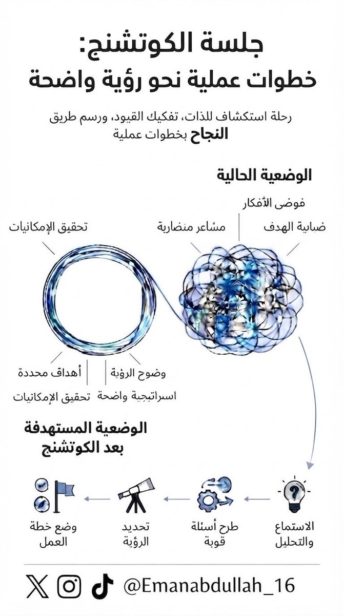 EmanAbdullah_16's tweet photo. هل تحسيِن أحياناً بضبابية في الأهداف أو فوضى في الأفكار، وترغبين في الانتقال من المشاعر المتضاربة إلى رؤية واضحة ومحددة؟جلسة الكوتشنج هي رحلة استكشاف عميقة للذات تمكنك من  الانتقال من الوضع الحالي إلى حالة من الاتزان. 
الآن ابدئي رحلة التغيير الحقيقي نحو نسخة أكثر اتزانًا و ثقة https://t.co/12XlgXKvez