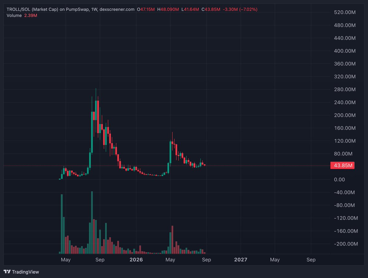 Arcane_Crypto_'s tweet photo. been loading more of OG solana memes

this whole section is underexposed

$troll might be one of the most solid plays out there

getting positioned in these early just makes sense https://t.co/WbgFD8pDlU