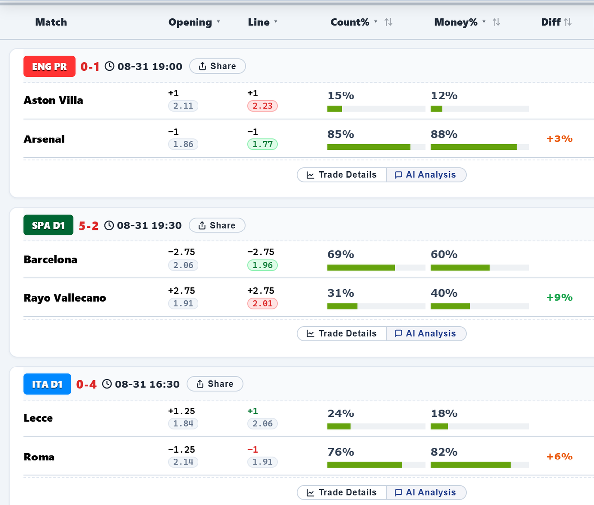gowinball's tweet photo. @Pinnacle @GarethWheeler @JAKEOZZ When comparing bettor share and money share, I tend to put more weight on the money https://t.co/9VplqKUosm you see the same thing in your internal data as well? https://t.co/ZQ0OOHQkot