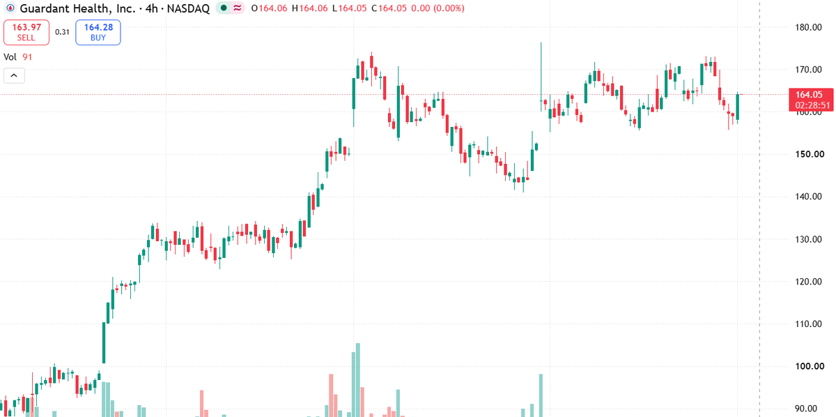 CoinSparrow_'s tweet photo. Herkese güzel bir akşam diliyorum. Elimizdeki 3 hissenin son durumlarına bakacağız. Flood şeklinde olduğunda tweet sonundan devam edebilirsiniz. 

$GH Guardant Health maliyet 105 dolar
Anlık 164 $

Hissenin güçlü yükselişini yakaladık. Sabrettik. O sebepten kardayız. 155–172$ bandında yatay hareket ediyor. 170$ denemesi yaptı kıramadı. İnat ettik 200'ü bulalım. Piyasa inadı sevmez ama bunda inat ettik dostlar. 

160$ üzerinde kaldığı sürece 170'i yeniden test edeceğiz. Kısaca,
160$  savunulması gereken bölge 
170–172 arası , aşılması gereken bölge
151$ ise önemli bir destek bölgesi dostlar.