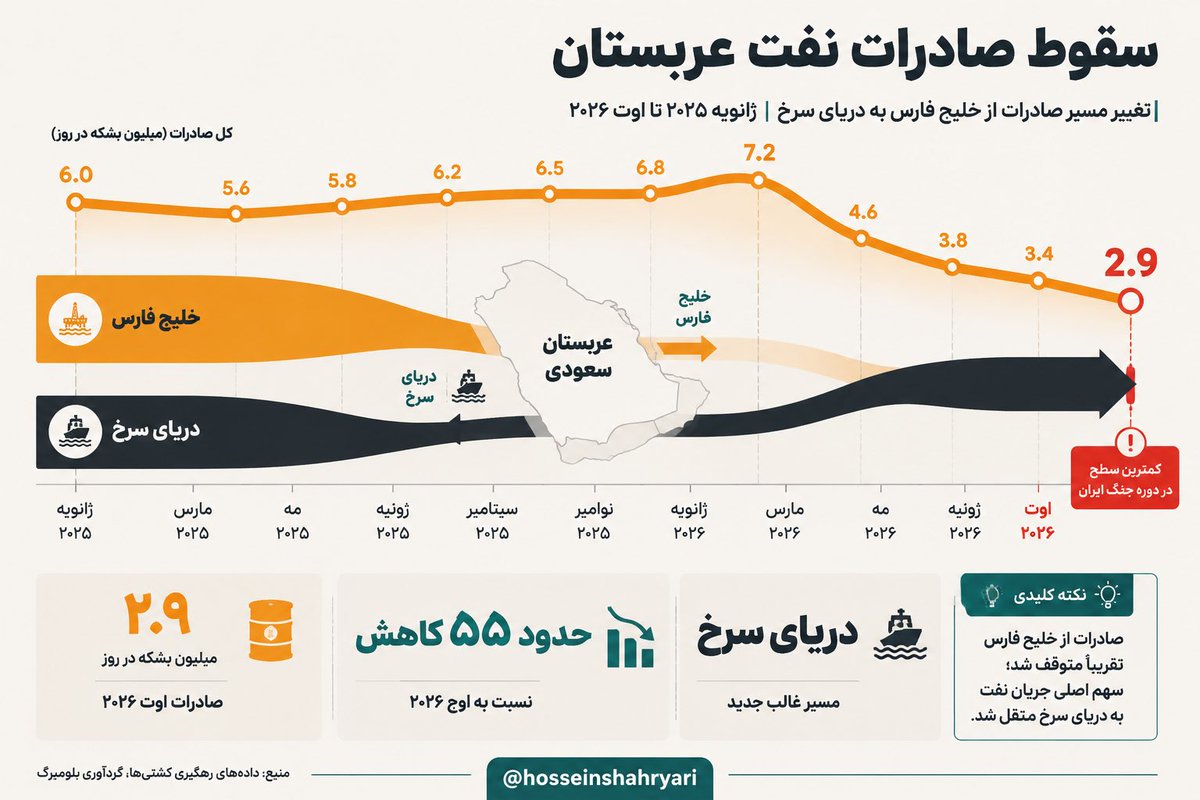 shahryarihosein's tweet photo. صادرات نفت عربستان با افتی حدود ۵۵ درصدی به ۲.۹ میلیون بشکه در روز رسیده و هم‌زمان، مسیر غالب صادرات از خلیج فارس به دریای سرخ منتقل شده است؛ تغییری که آسیب‌پذیری تجارت انرژی در برابر تنش‌های منطقه‌ای را نشان می‌دهد.
#تنگه_هرمز
#نفت
#خلیج_فارس https://t.co/3npg70GCpq