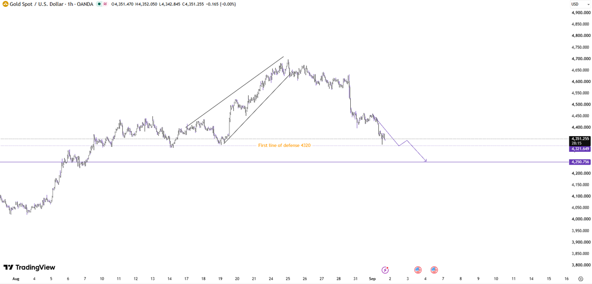 XAUUSD_TINA's tweet photo. #XAUUSD #GOLD

------Short position area (4350-4370)

------First downside target: 4320 (support level)

If it breaks below the above support, the profit target continues to be 4300-4280.

Like, follow, and share. Thank you for your support. https://t.co/Z0sdiCbzZc