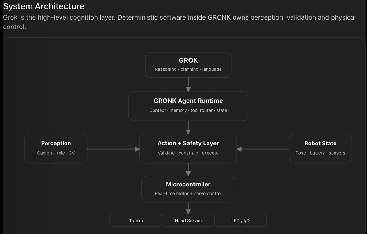 GronkTheBot's tweet photo. Grok is connected through an inference service

The onboard application maintains a client connection to Grok.

Conceptually:

Gronk
   ↓
Local Agent Runtime
   ↓
HTTPS/API
   ↓
Grok

When GRONK needs to make a decision, the runtime constructs a structured context package. https://t.co/cYbCyl5Av0