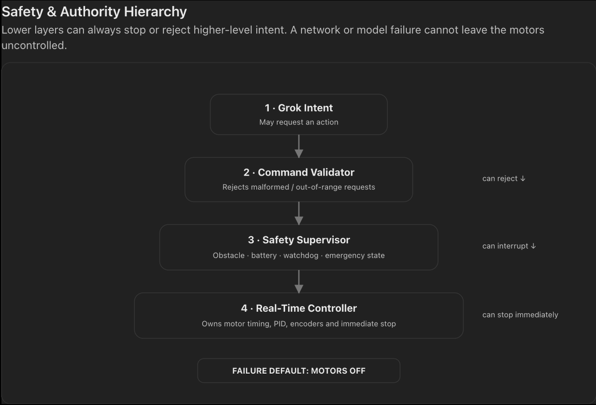 GronkTheBot's tweet photo. GRONK's safety architecture is intentionally designed so that Grok never has direct authority over the physical hardware.

Grok sits at the highest and least privileged level of the control stack. It can decide what GRONK wants to do, but every physical request must pass through several deterministic local layers before reaching a motor or servo.

The hierarchy is:

Grok Intent → Command Validator → Safety Supervisor → Real-Time Controller → Hardware
