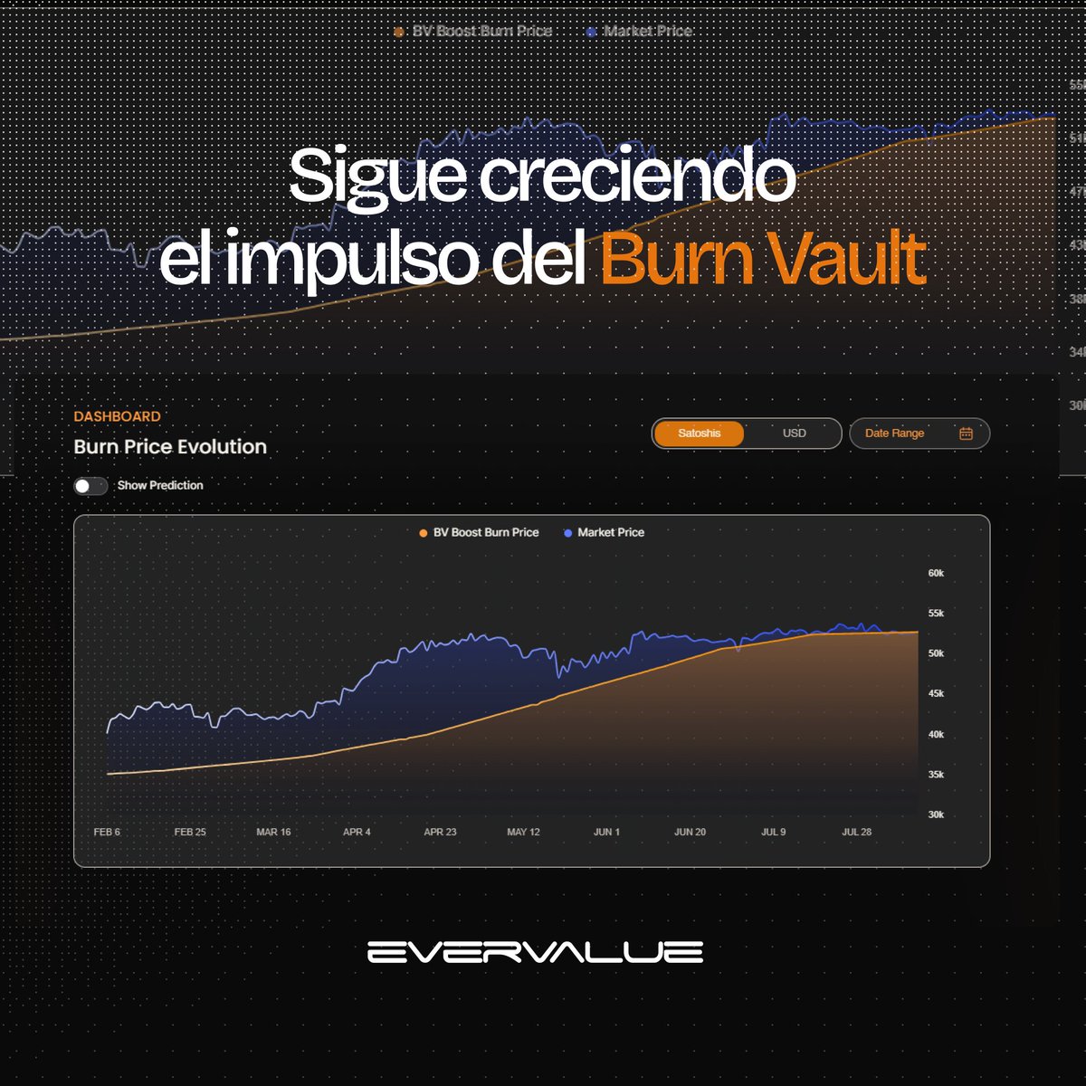 EverValueES's tweet photo. Sigue creciendo el impulso del Burn Vault.

El Burn Vault Boost tiene su propio panel dentro de nuestra web, donde podés seguir en tiempo real cómo evoluciona el Burn Price y cómo se acerca al Market Price, de forma simple y transparente.

Entrá al link del primer comentario y seguí la evolución en tiempo real.