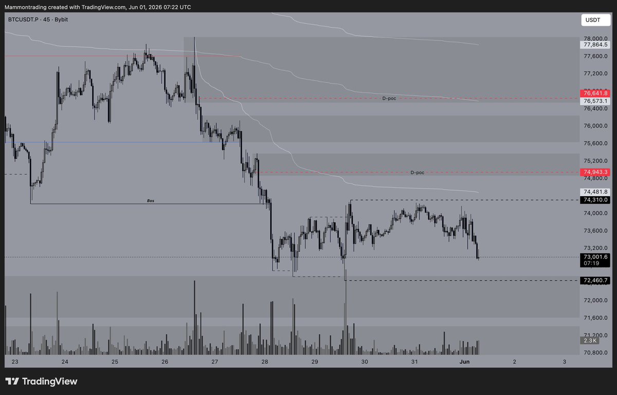 D_DTrading23's tweet photo. $BTC 

New week and new month. Let's make the best of it.

Regarding Bitcoin, not much has changed. Weekend price action was slow as usual and both sides of the local range remain unswept, so the outlook is largely the same as it was on Saturday https://t.co/sAamziWyux