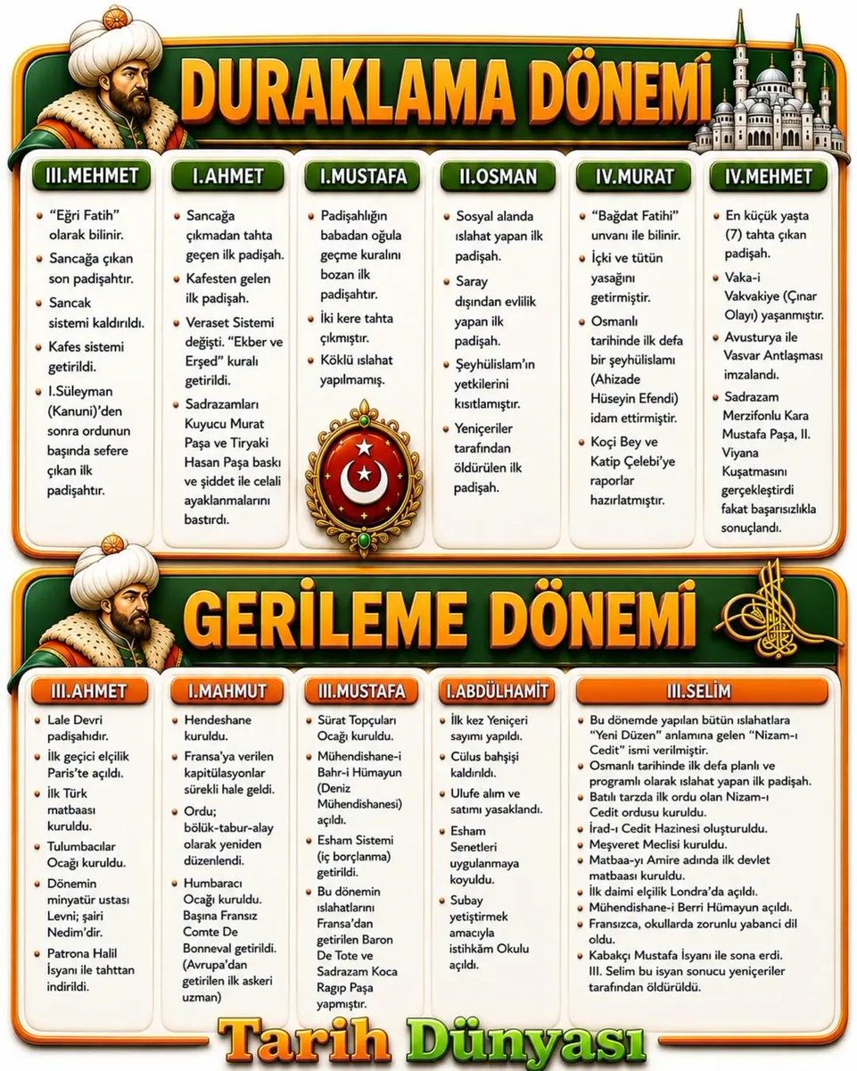 nuroyel's tweet photo. ARKADAŞLAR OSMANLI DEVLETİ TARİHİN YARISI. ORTALAMA SINAVDA 5 SORU GELİYOR HER GÜN 10 DAKİKA TEKRAR YAPARAK OSMANLI'DAN GELEN SORULARI KACİRMASINIZ https://t.co/kA7Tf0flA1