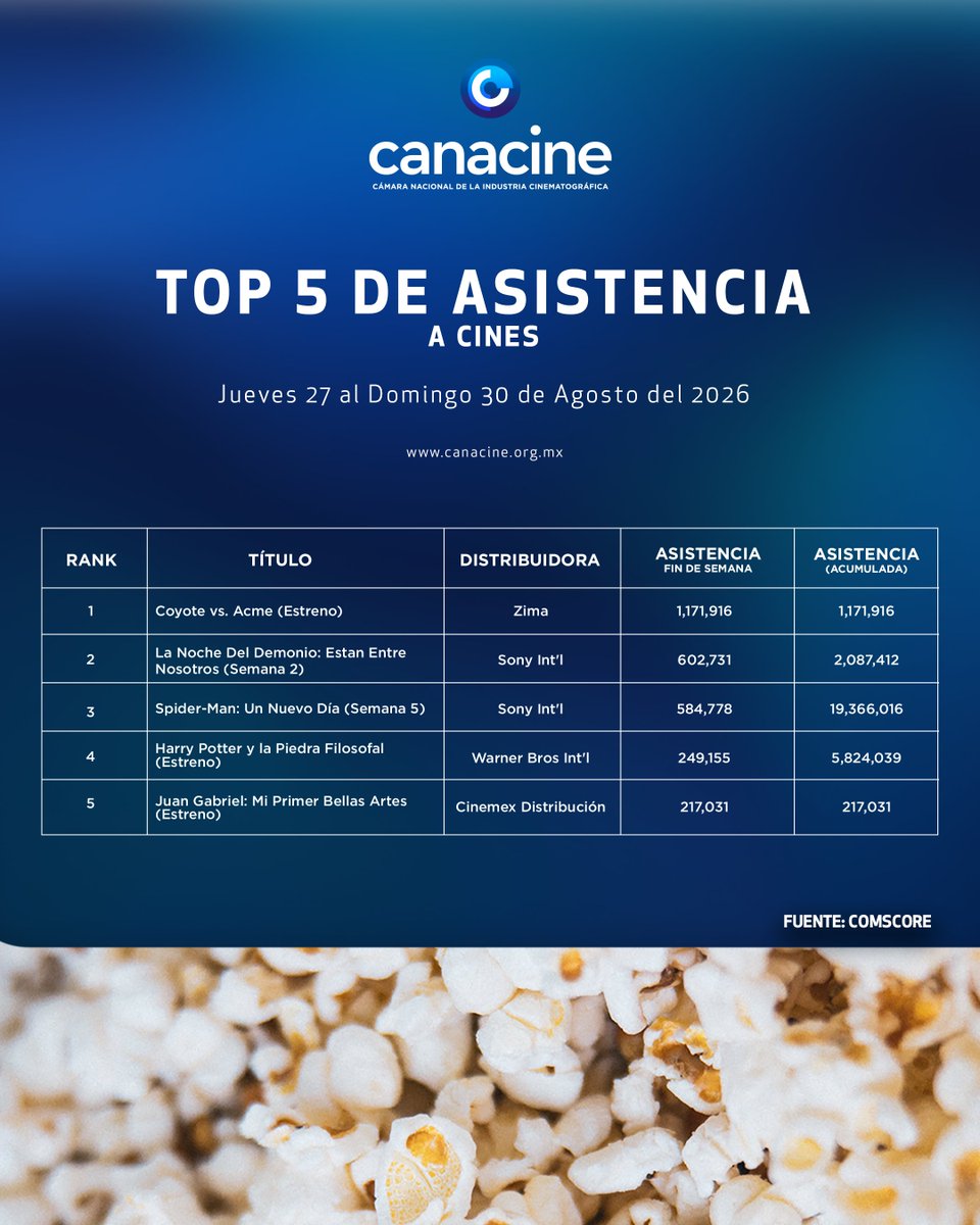 CANACINE's tweet photo. ✨Top 5 de asistencia a las salas de cine del 27 al 30 de agosto, de 2026:
Películas Mexicanas
#juangabrielmiprimerbellasartes 🕺🏽
@Cinemex
#locoméxicomágico 🇲🇽
@CinepolisDist
#señoritas
#alphavillecinema
#moscas 💟
@mubimexico
#ohfortuna
#independiente
Datos #comscore https://t.co/8W2L5sNgAj