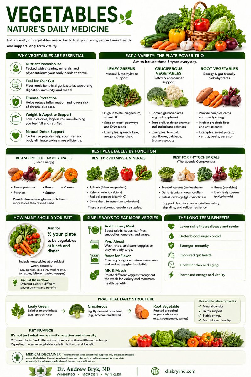 drbryknd's tweet photo. 🥦 Don’t just eat more vegetables—eat a variety of them.
Aim for ½ your plate at lunch & dinner and rotate leafy greens, cruciferous vegetables, root vegetables, and different colours throughout the week.
Variety + consistency
#DrABrykND #NaturalEssentials #MenziesProCare https://t.co/3Rhnv83xCM