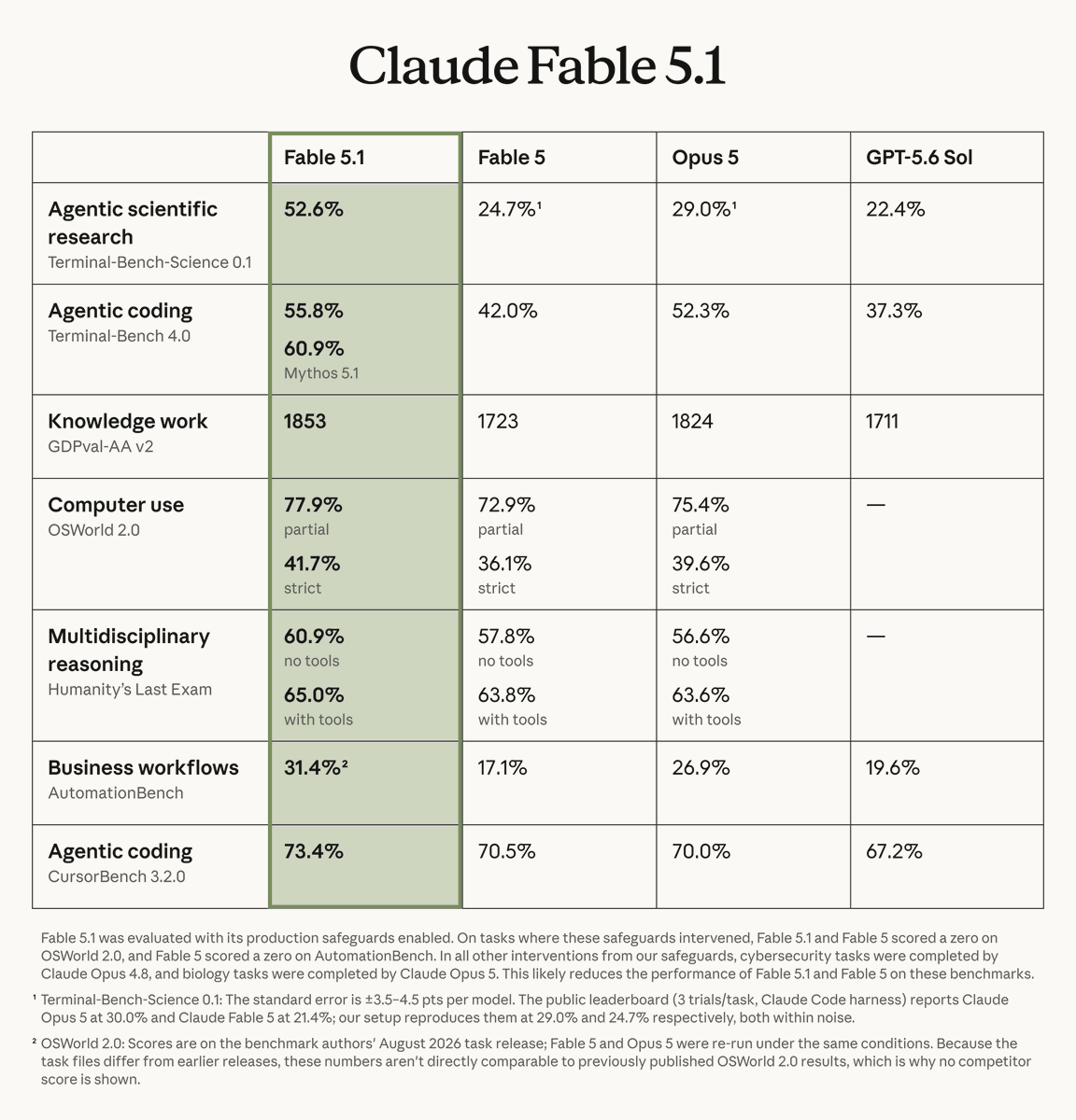 claudeai's tweet photo. Across our benchmarks, the model sets a new standard.

It scores 52.6% on Terminal-Bench-Science 0.1, more than double Fable 5. On Terminal-Bench 4.0, it scores 55.8% against 42.0% for Fable 5. https://t.co/aSb72LSxee