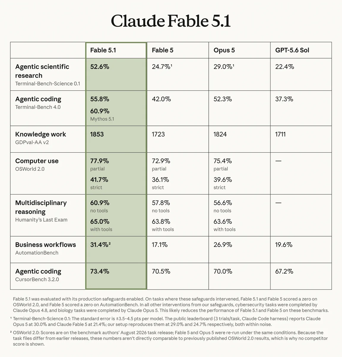 Benchmark table comparing Claude Fable 5.1 with Fable 5, Opus 5, and GPT-5.6 Sol across seven evaluations. Fable 5.1 leads on every row, including 52.6% on Terminal-Bench-Science 0.1 and 55.8% on Terminal-Bench 4.0.