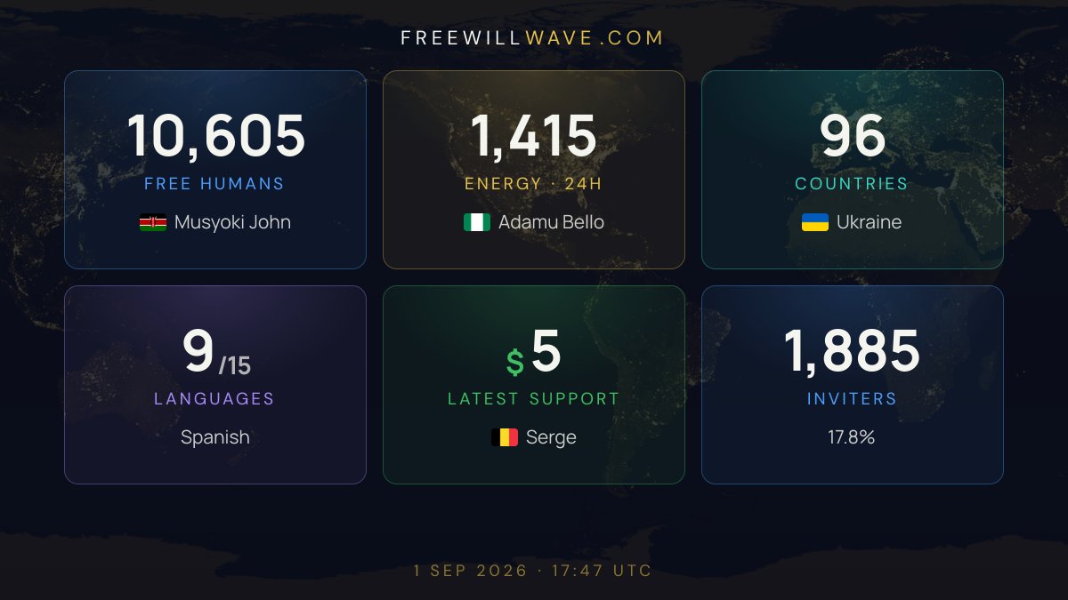 freewillwaveTV's tweet photo. 96 countries, 9 languages. Where the wave has reached so far.
https://t.co/PJvFgTi2BA https://t.co/xyyunNQrfI