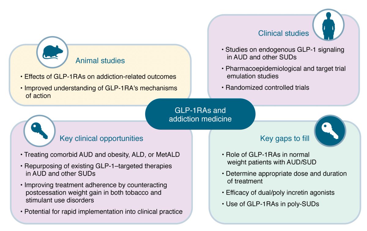 EricTopol's tweet photo. The GLP-1 family of drugs is emerging to be potentially transformative for addiction medicine. This new @jclinicalinvest paper succinctly reviews the biology, epidemiology, randomized trials, and the gaps needed to fill in @Lorenzo__Leggio 
 https://t.co/UKkt7c5VNu