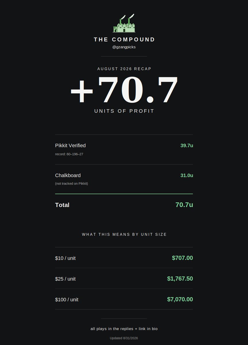gzangpicks's tweet photo. August recap 📈

This marks five-straight winning months for me. And it’s been my best month so far

If you’re looking for consistency when it comes to Player Props, you know where to find me… 

Join for FREE with the link in my bio, as NFL and NBA season are right around the corner 🚀🚀🚀
