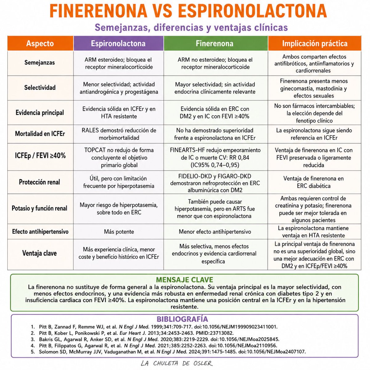 chuletadeosler's tweet photo. La finerenona: antagonista de mineralocorticoides NO ESTEROIDE. Util en insuficiencia cardiaca, nefroprotector relativo, no tan potente ni evidencia tan fuerte de reduccion de mortalidad como con espironolactona, pero menos riesgo de hiperK y efectos endocrinos no deseados. https://t.co/KyKeb5W0Tp