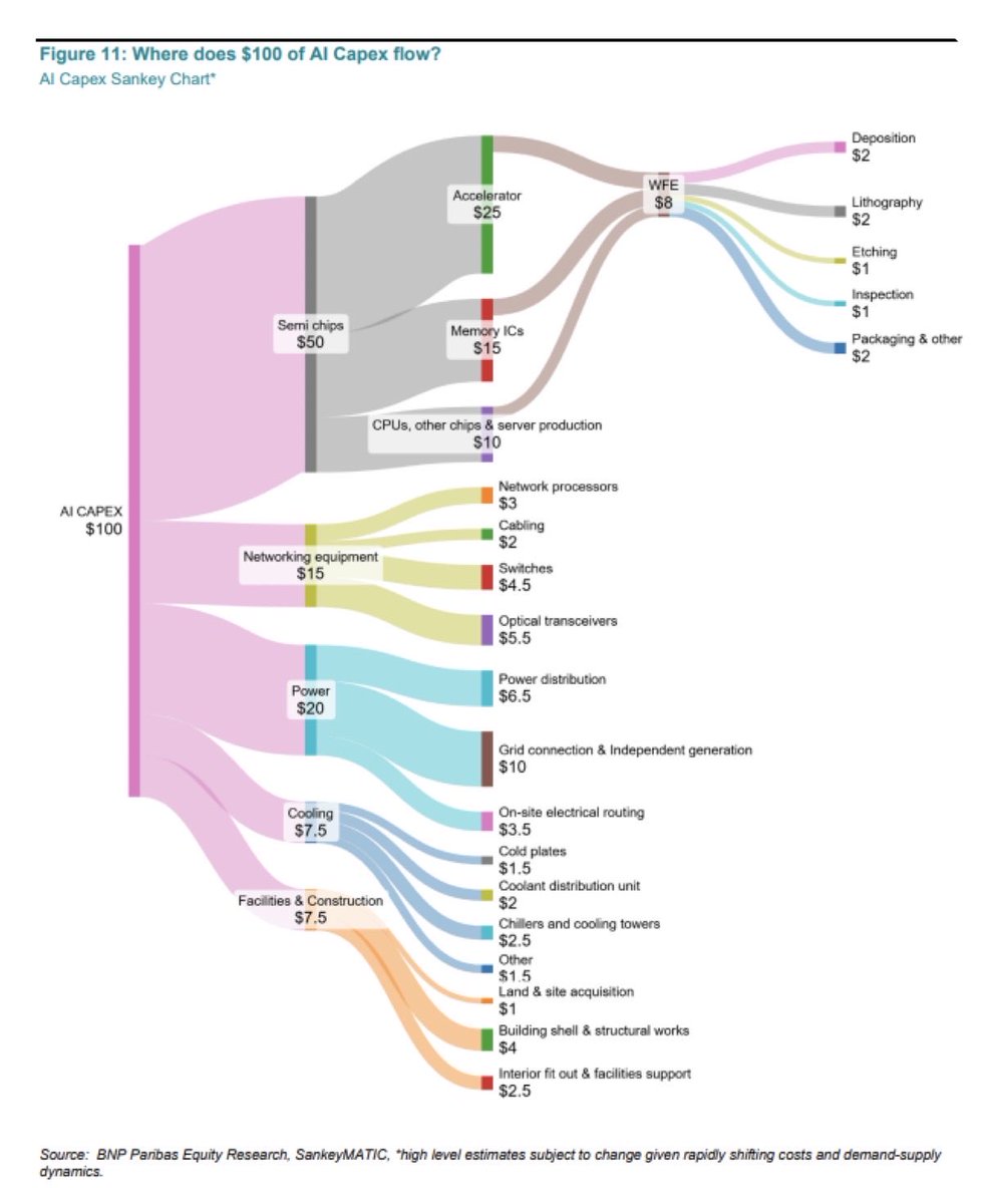harneetk__'s tweet photo. how $100 of ai capex flows… from bnp paribas — pretty useful https://t.co/KT0Wk7gIfT