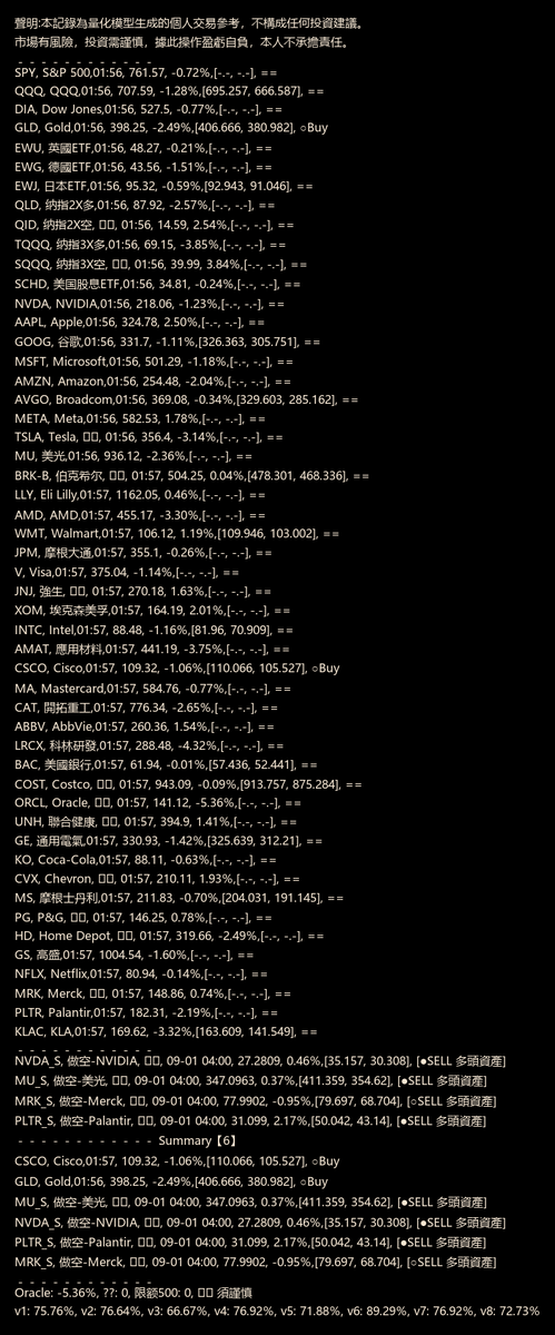 Quant7x24's tweet photo. #Stock - Quant analysis below. For ref only.
Buy:[], a bit:[#GLD, #CSCO]
Sell:[#NVDA, #MU, #PLTR], a bit:[#MRK]
Realtime info: https://t.co/lAWEuaYavO https://t.co/UDQo19dsra