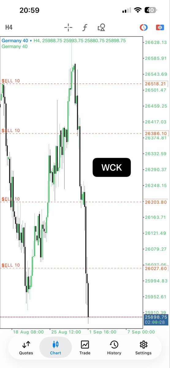 FahadKabenge's tweet photo. $Dax GER40 4H over view https://t.co/QqLU1BU5Oy