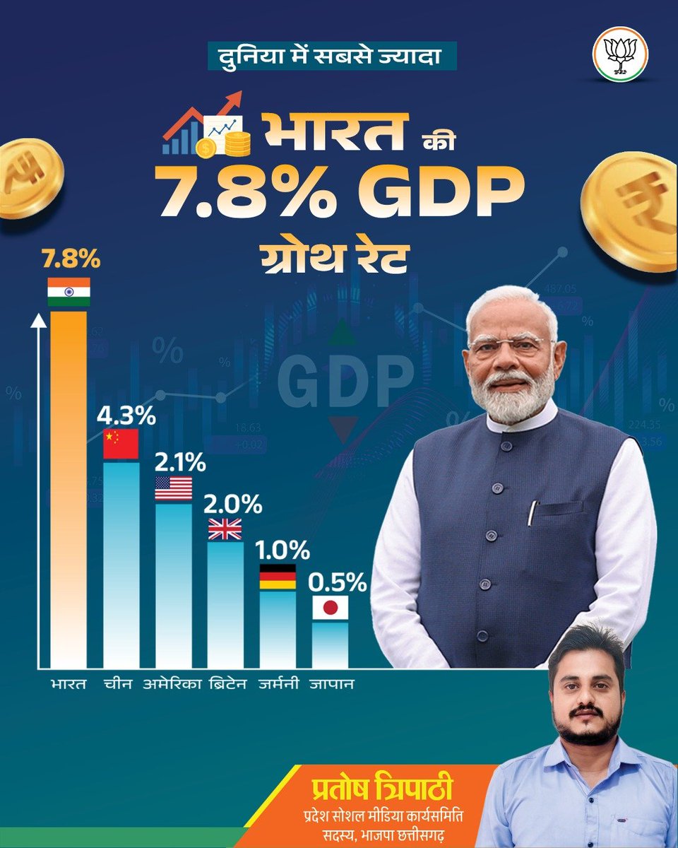 Pratosh66's tweet photo. मोदी सरकार में भारत की विकास रफ्तार
7.8% GDP Growth के साथ सबसे दमदार।

#BJP4CGState https://t.co/cBYIV2ArhS