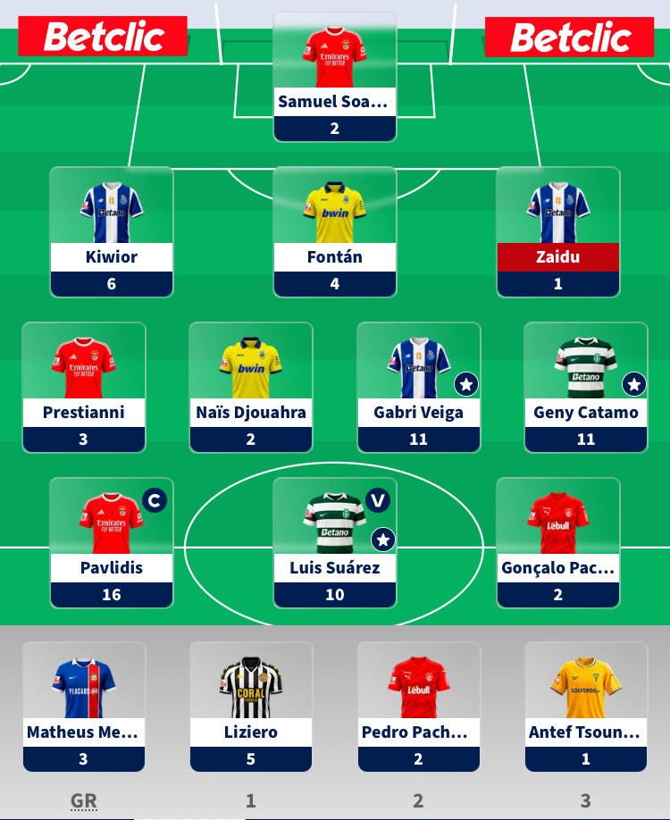 FPLAfonso's tweet photo. GW4 - #FantasyLigaPortugal 

68 Pontos. 

Usei Wildcard e resultou, precisava de mexer e estabelecer melhor a espinha da equipa. 

Jogadores premium entregaram. 

Zaidu lesionou-se e é o próximo a mover-se por um jogador do Braga para a DGW - short term punt. https://t.co/IVxc6zYbBA